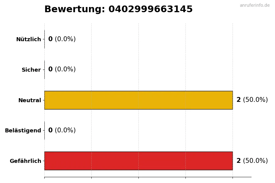 Diagramm, das die Benutzerbewertungen auf einer Skala von 1 bis 5 für die Nummer 0402999663145 darstellt