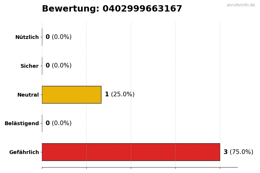 Diagramm, das die Benutzerbewertungen auf einer Skala von 1 bis 5 für die Nummer 0402999663167 darstellt