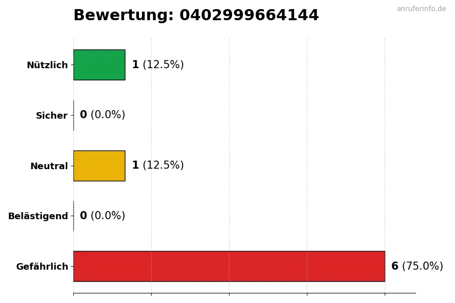Diagramm, das die Benutzerbewertungen auf einer Skala von 1 bis 5 für die Nummer 0402999664144 darstellt