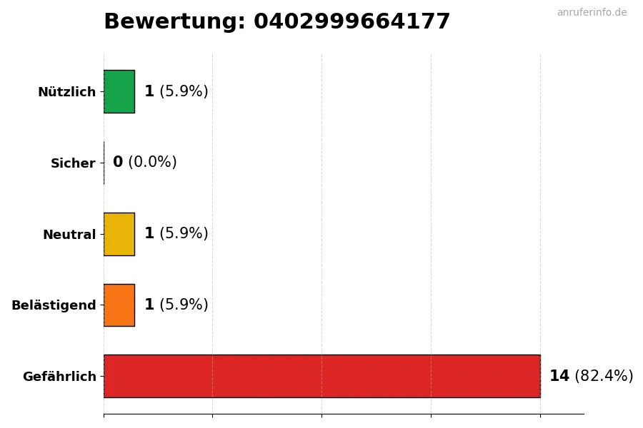 Diagramm, das die Benutzerbewertungen auf einer Skala von 1 bis 5 für die Nummer 0402999664177 darstellt