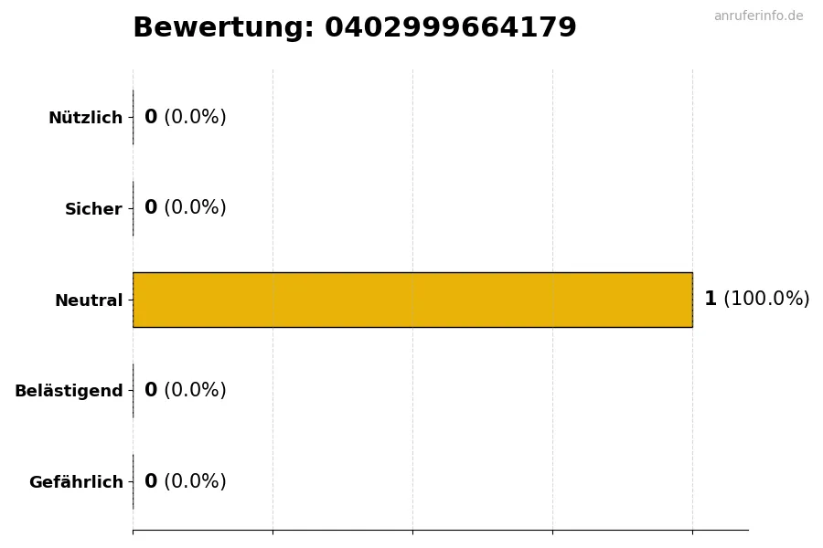 Diagramm, das die Benutzerbewertungen auf einer Skala von 1 bis 5 für die Nummer 0402999664179 darstellt