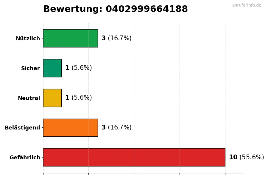 Diagramm, das die Benutzerbewertungen auf einer Skala von 1 bis 5 für die Nummer 0402999664188 darstellt