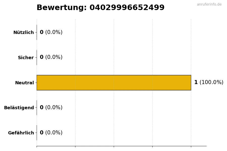Diagramm, das die Benutzerbewertungen auf einer Skala von 1 bis 5 für die Nummer 04029996652499 darstellt