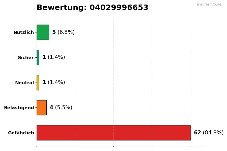 Diagramm, das die Benutzerbewertungen auf einer Skala von 1 bis 5 für die Nummer 04029996653 darstellt