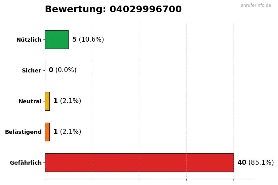 Diagramm, das die Benutzerbewertungen auf einer Skala von 1 bis 5 für die Nummer 04029996700 darstellt