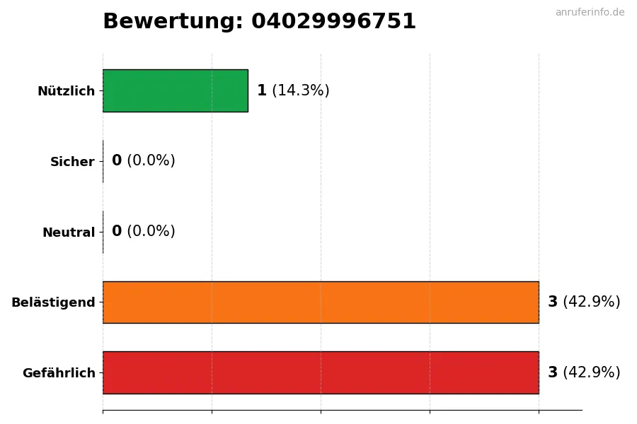 Diagramm, das die Benutzerbewertungen auf einer Skala von 1 bis 5 für die Nummer 04029996751 darstellt