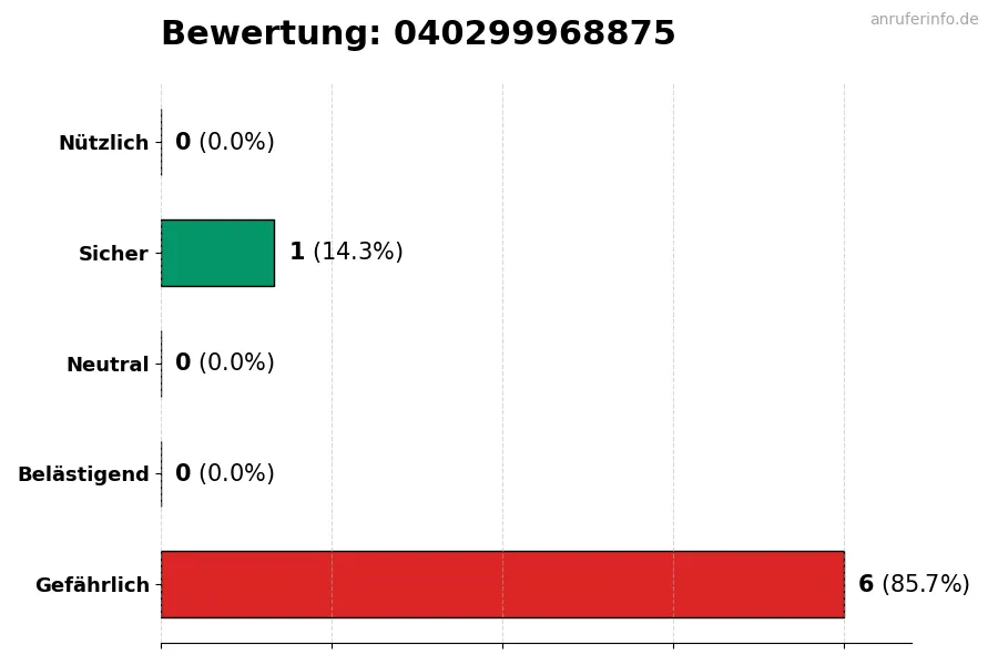 Diagramm, das die Benutzerbewertungen auf einer Skala von 1 bis 5 für die Nummer 040299968875 darstellt