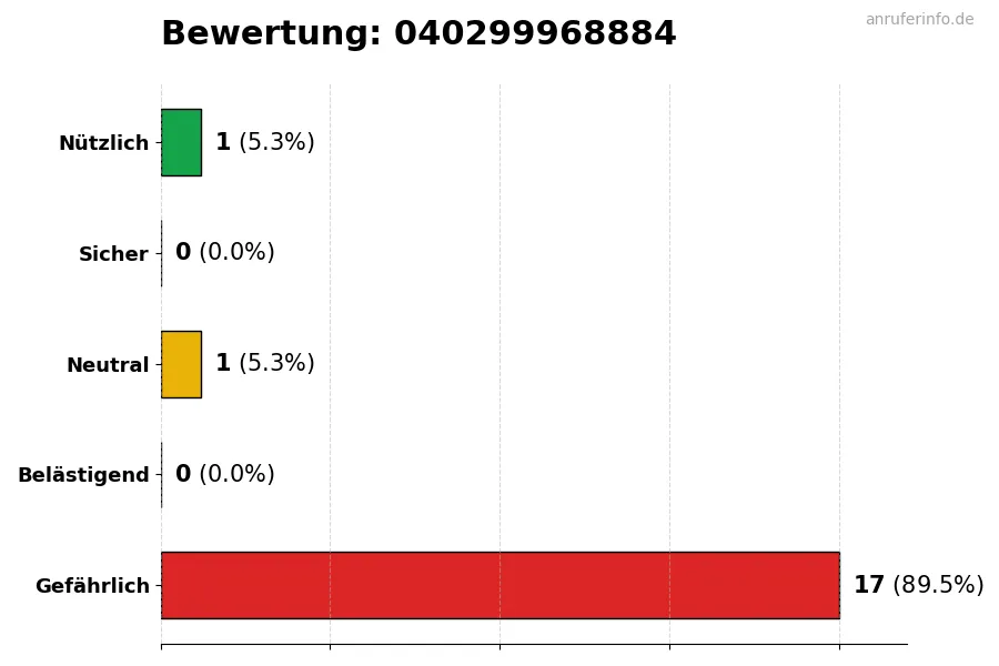 Diagramm, das die Benutzerbewertungen auf einer Skala von 1 bis 5 für die Nummer 040299968884 darstellt