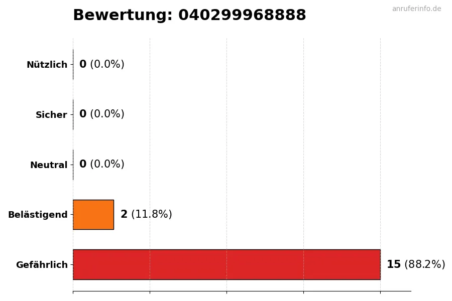 Diagramm, das die Benutzerbewertungen auf einer Skala von 1 bis 5 für die Nummer 040299968888 darstellt