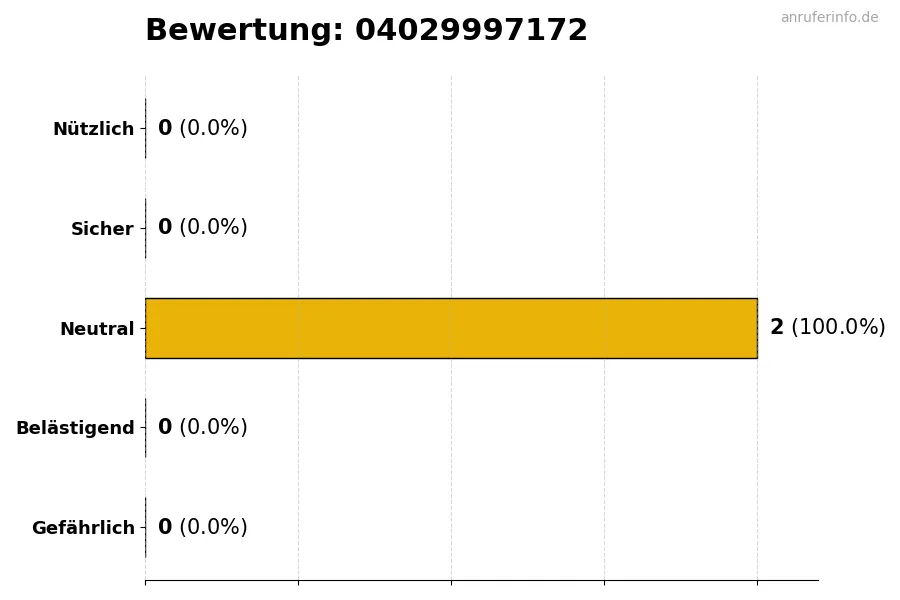 Diagramm, das die Benutzerbewertungen auf einer Skala von 1 bis 5 für die Nummer 04029997172 darstellt