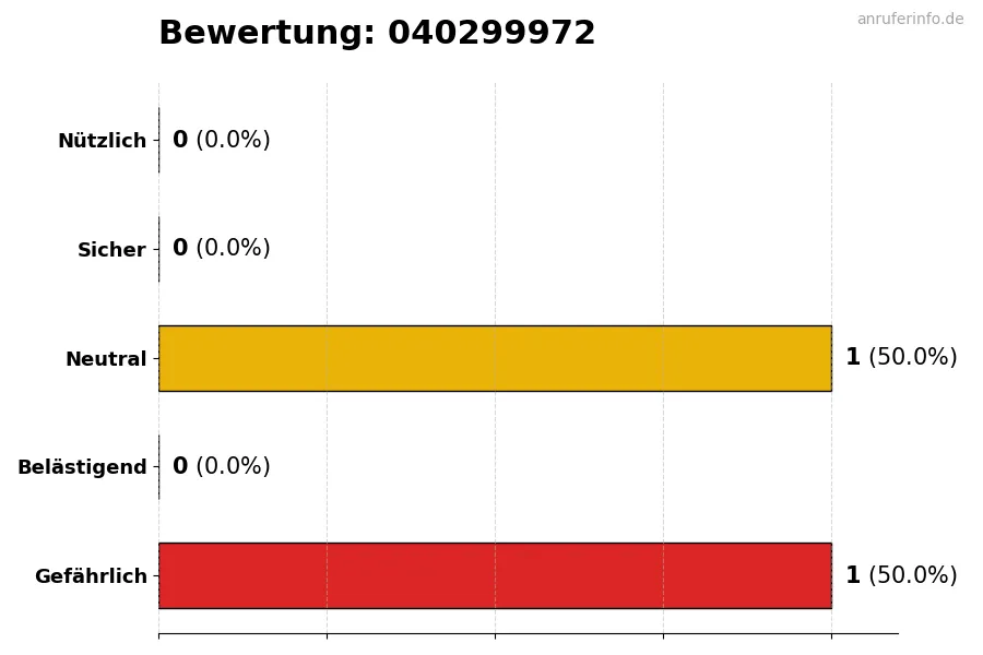 Diagramm, das die Benutzerbewertungen auf einer Skala von 1 bis 5 für die Nummer 040299972 darstellt
