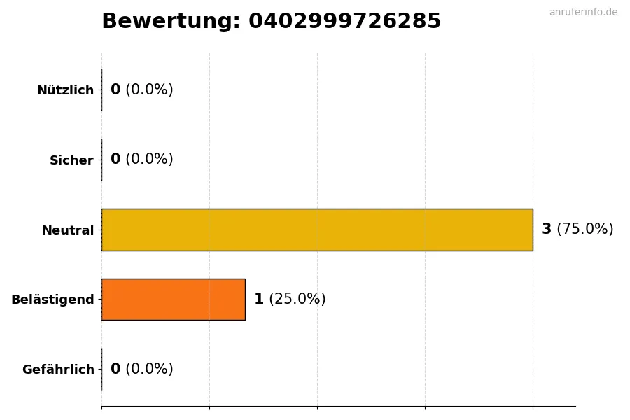 Diagramm, das die Benutzerbewertungen auf einer Skala von 1 bis 5 für die Nummer 0402999726285 darstellt