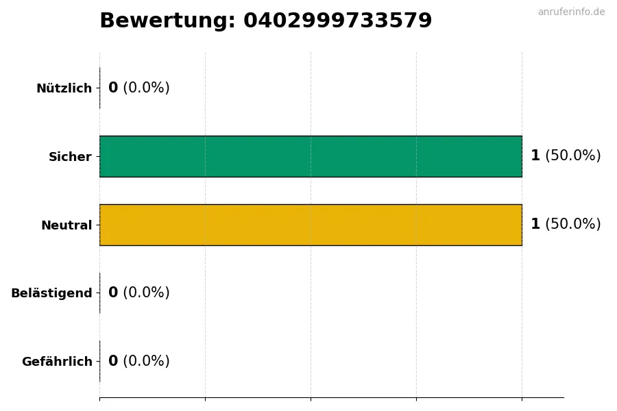 Diagramm, das die Benutzerbewertungen auf einer Skala von 1 bis 5 für die Nummer 0402999733579 darstellt