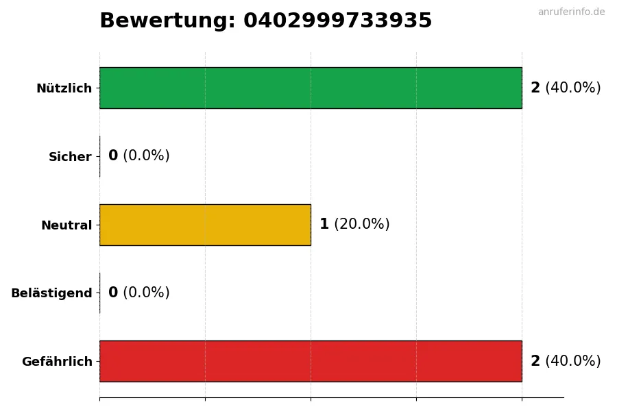 Diagramm, das die Benutzerbewertungen auf einer Skala von 1 bis 5 für die Nummer 0402999733935 darstellt