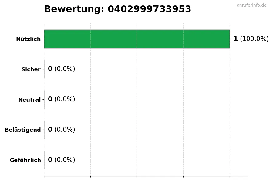 Diagramm, das die Benutzerbewertungen auf einer Skala von 1 bis 5 für die Nummer 0402999733953 darstellt