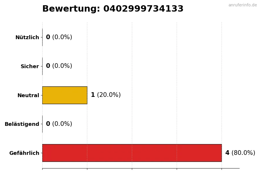 Diagramm, das die Benutzerbewertungen auf einer Skala von 1 bis 5 für die Nummer 0402999734133 darstellt