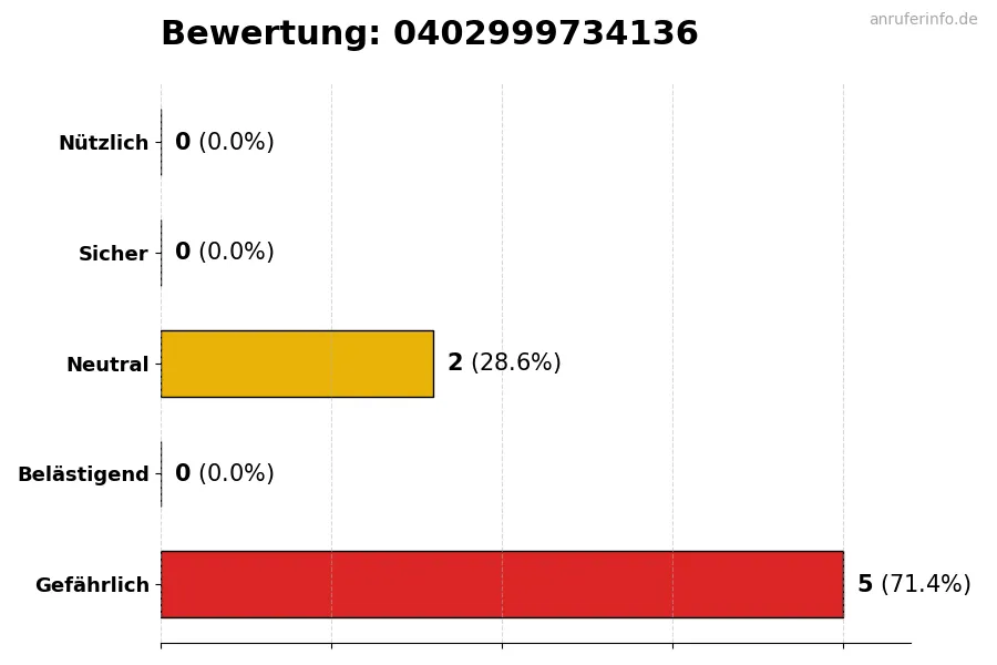 Diagramm, das die Benutzerbewertungen auf einer Skala von 1 bis 5 für die Nummer 0402999734136 darstellt