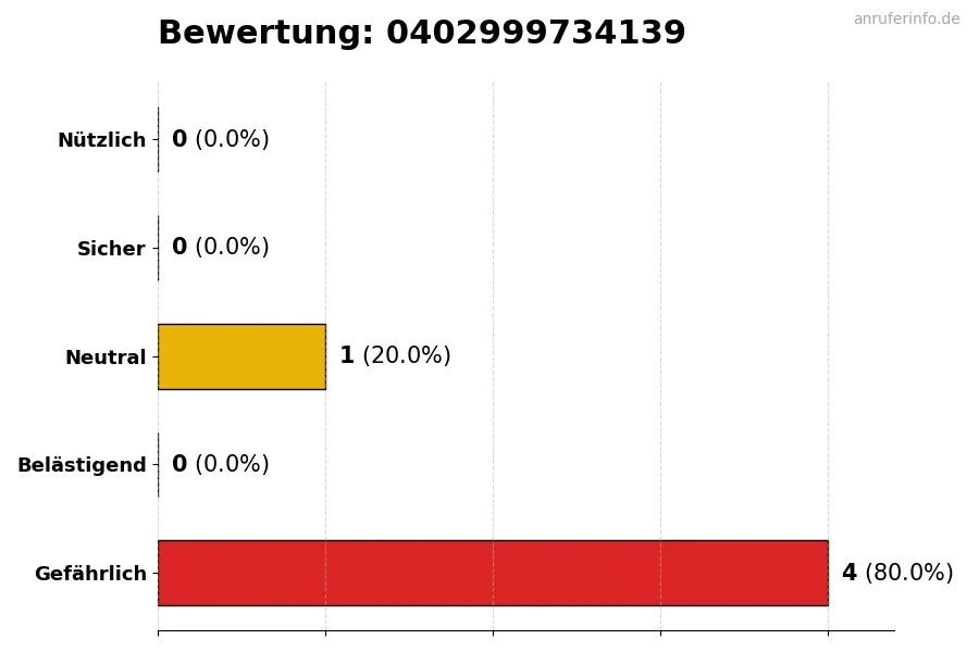 Diagramm, das die Benutzerbewertungen auf einer Skala von 1 bis 5 für die Nummer 0402999734139 darstellt