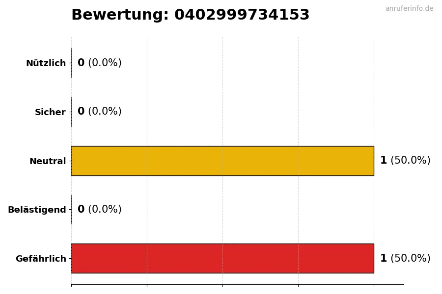 Diagramm, das die Benutzerbewertungen auf einer Skala von 1 bis 5 für die Nummer 0402999734153 darstellt