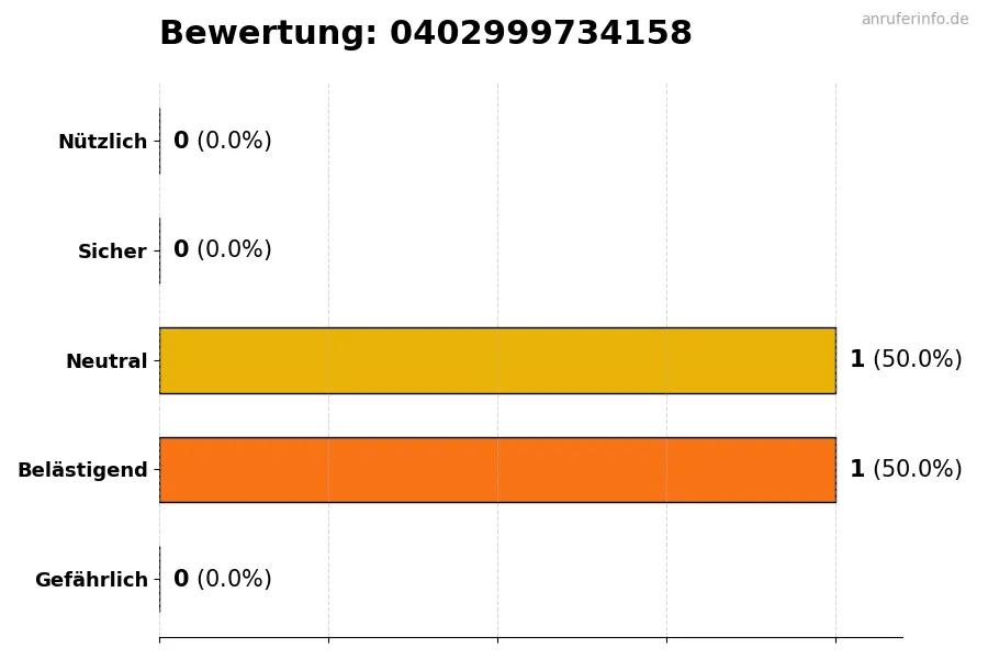 Diagramm, das die Benutzerbewertungen auf einer Skala von 1 bis 5 für die Nummer 0402999734158 darstellt