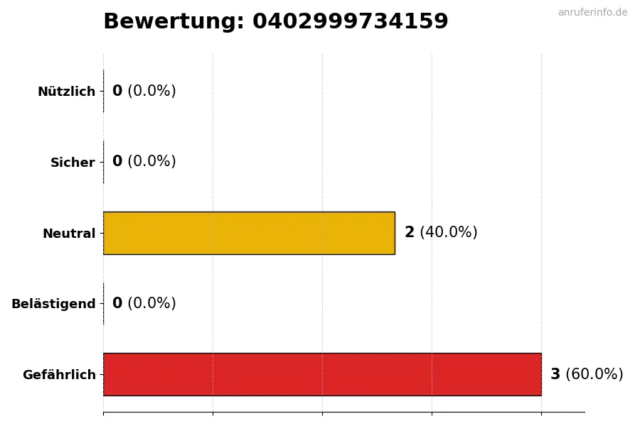 Diagramm, das die Benutzerbewertungen auf einer Skala von 1 bis 5 für die Nummer 0402999734159 darstellt