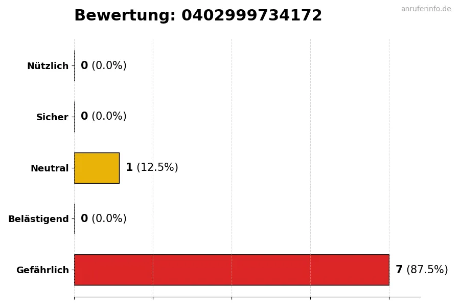 Diagramm, das die Benutzerbewertungen auf einer Skala von 1 bis 5 für die Nummer 0402999734172 darstellt