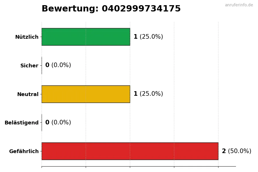 Diagramm, das die Benutzerbewertungen auf einer Skala von 1 bis 5 für die Nummer 0402999734175 darstellt