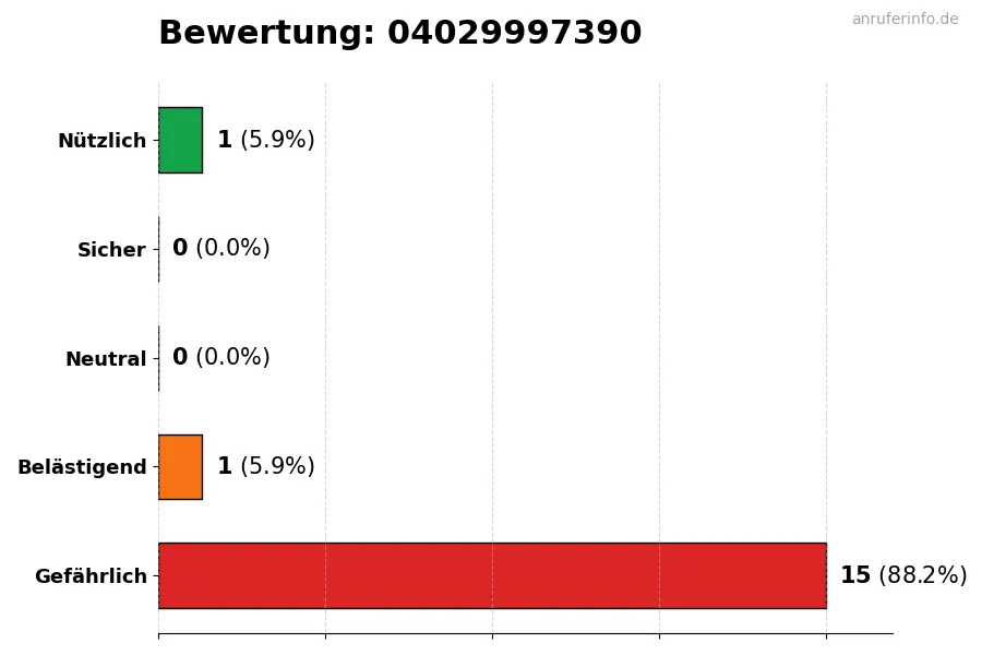 Diagramm, das die Benutzerbewertungen auf einer Skala von 1 bis 5 für die Nummer 04029997390 darstellt