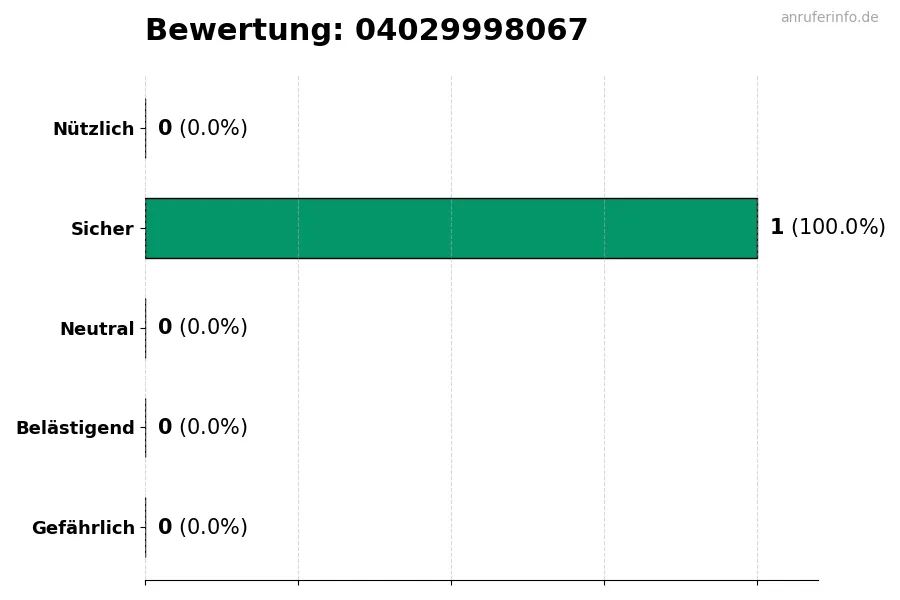 Diagramm, das die Benutzerbewertungen auf einer Skala von 1 bis 5 für die Nummer 04029998067 darstellt