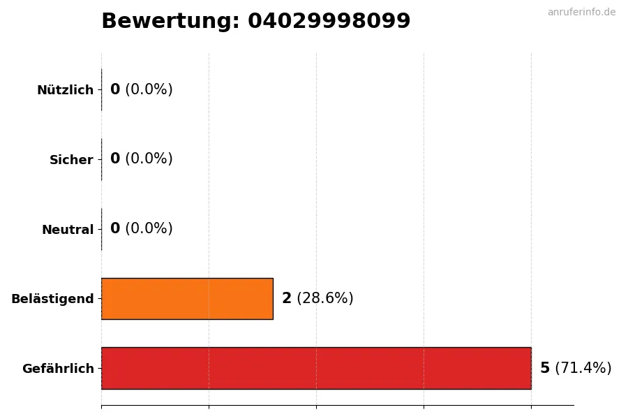 Diagramm, das die Benutzerbewertungen auf einer Skala von 1 bis 5 für die Nummer 04029998099 darstellt