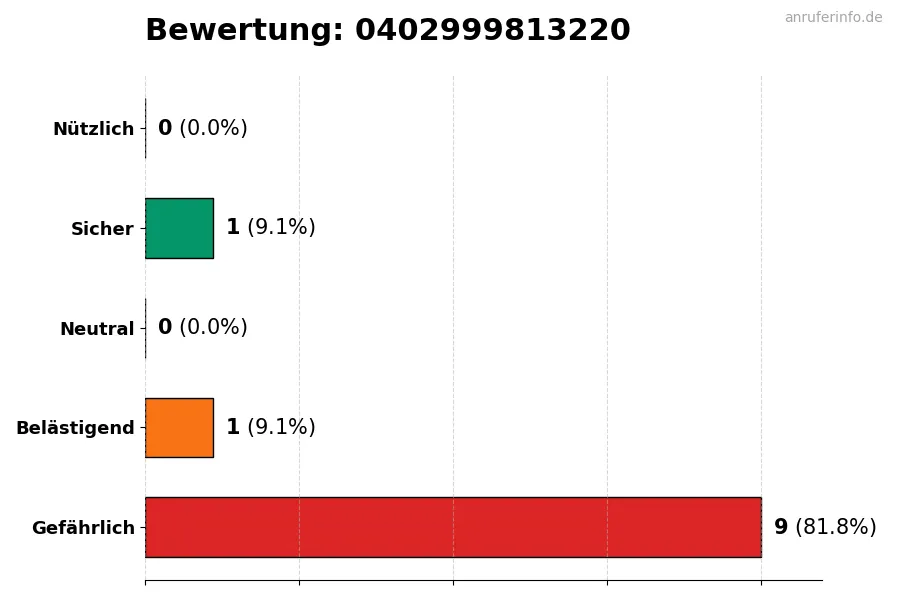 Diagramm, das die Benutzerbewertungen auf einer Skala von 1 bis 5 für die Nummer 0402999813220 darstellt