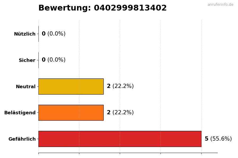 Diagramm, das die Benutzerbewertungen auf einer Skala von 1 bis 5 für die Nummer 0402999813402 darstellt