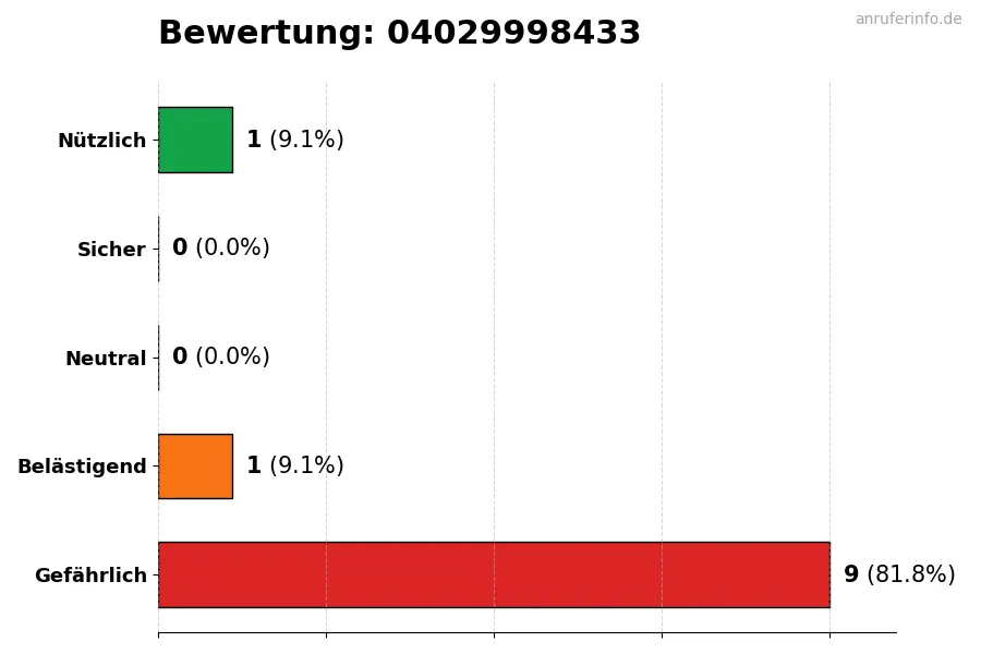 Diagramm, das die Benutzerbewertungen auf einer Skala von 1 bis 5 für die Nummer 04029998433 darstellt