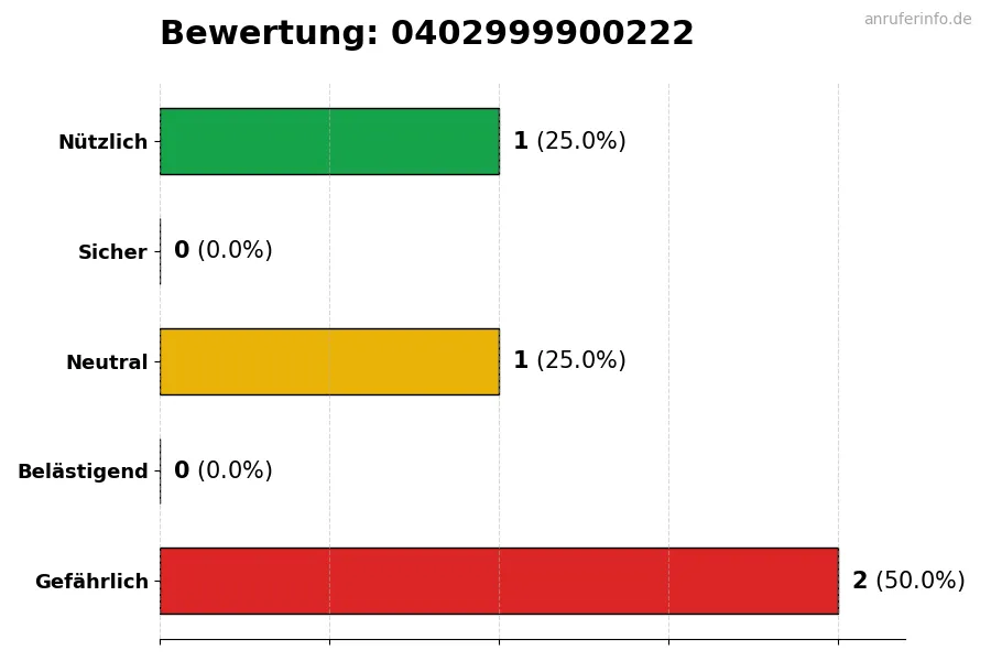 Diagramm, das die Benutzerbewertungen auf einer Skala von 1 bis 5 für die Nummer 0402999900222 darstellt