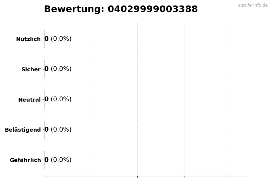 Diagramm, das die Benutzerbewertungen auf einer Skala von 1 bis 5 für die Nummer 04029999003388 darstellt