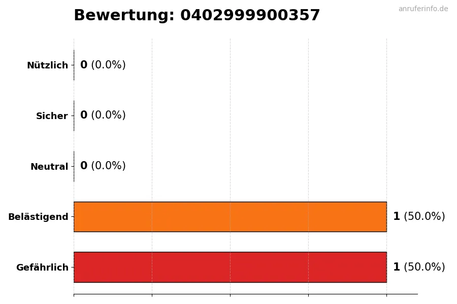 Diagramm, das die Benutzerbewertungen auf einer Skala von 1 bis 5 für die Nummer 0402999900357 darstellt