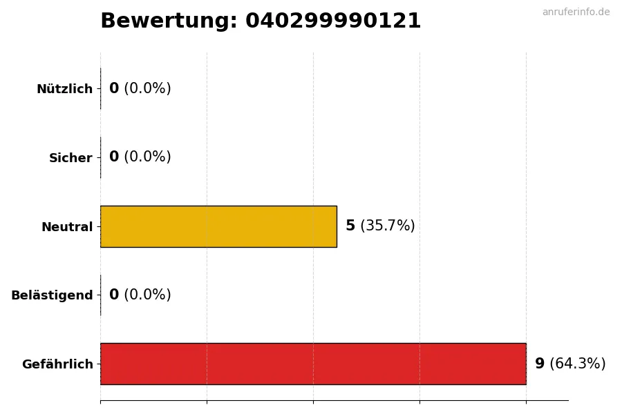 Diagramm, das die Benutzerbewertungen auf einer Skala von 1 bis 5 für die Nummer 040299990121 darstellt