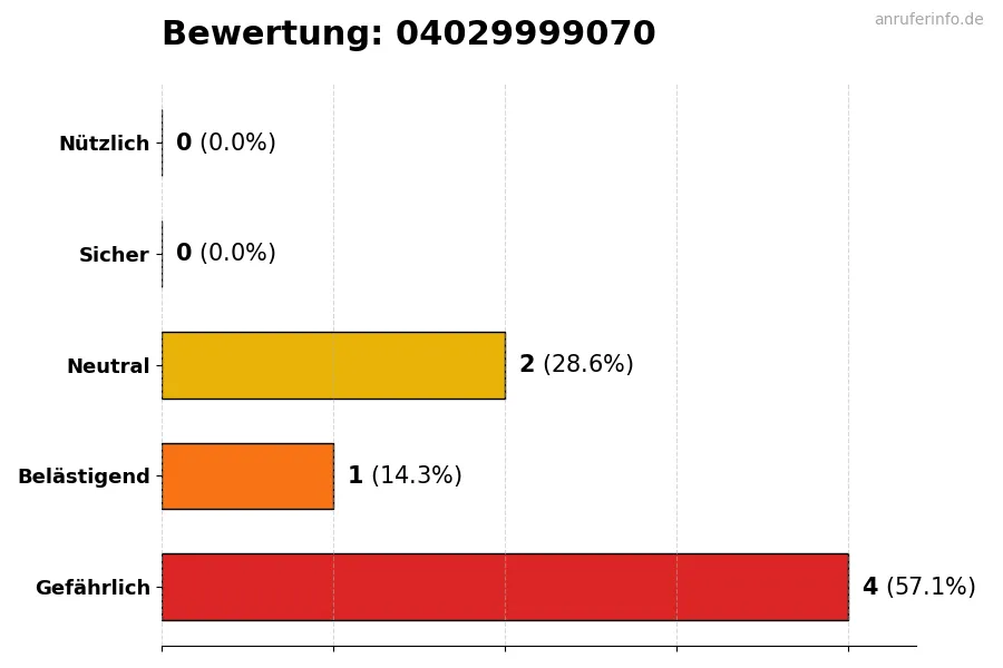Diagramm, das die Benutzerbewertungen auf einer Skala von 1 bis 5 für die Nummer 04029999070 darstellt
