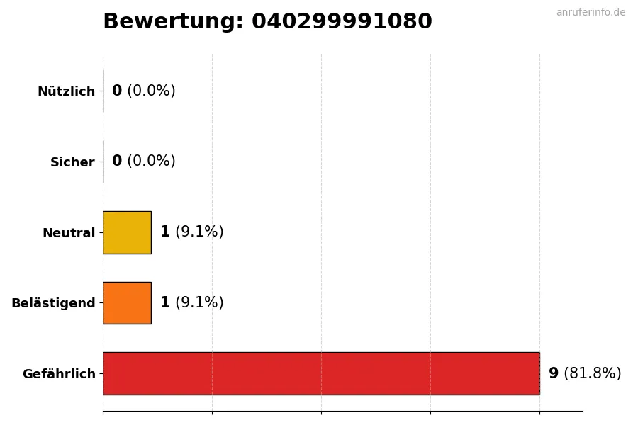 Diagramm, das die Benutzerbewertungen auf einer Skala von 1 bis 5 für die Nummer 040299991080 darstellt