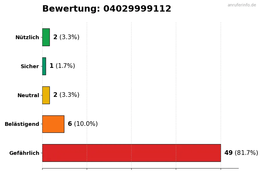 Diagramm, das die Benutzerbewertungen auf einer Skala von 1 bis 5 für die Nummer 04029999112 darstellt
