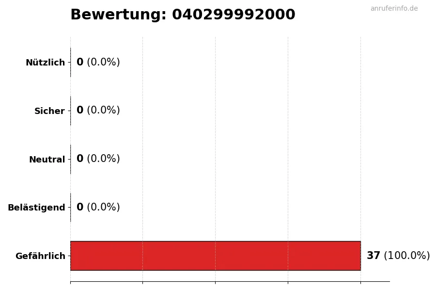 Diagramm, das die Benutzerbewertungen auf einer Skala von 1 bis 5 für die Nummer 040299992000 darstellt