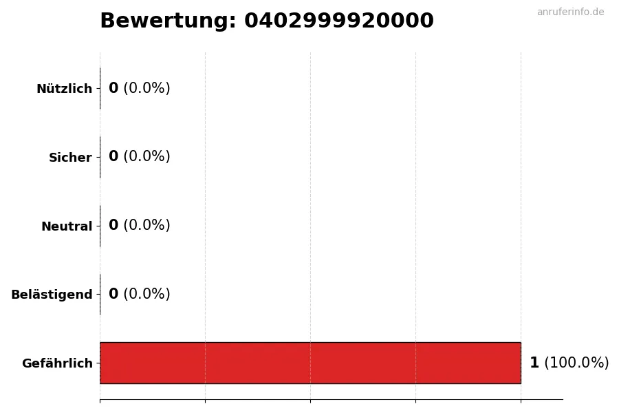 Diagramm, das die Benutzerbewertungen auf einer Skala von 1 bis 5 für die Nummer 0402999920000 darstellt