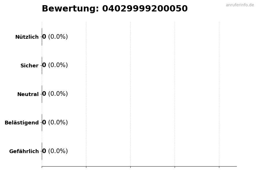 Diagramm, das die Benutzerbewertungen auf einer Skala von 1 bis 5 für die Nummer 04029999200050 darstellt