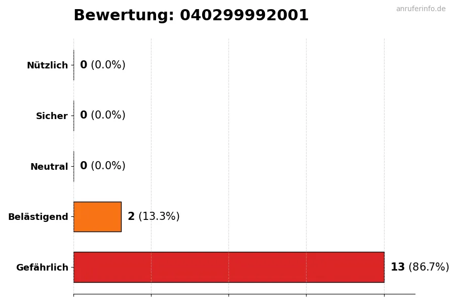 Diagramm, das die Benutzerbewertungen auf einer Skala von 1 bis 5 für die Nummer 040299992001 darstellt