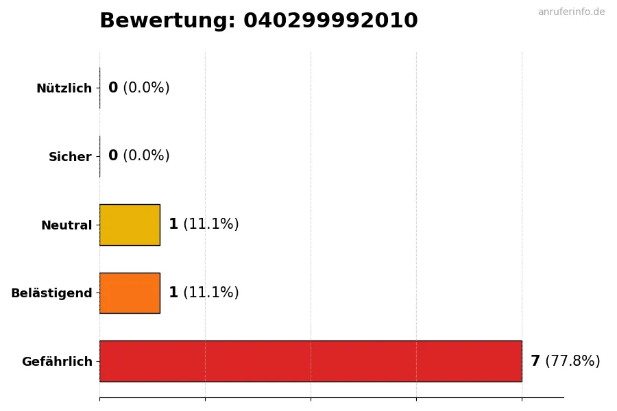 Diagramm, das die Benutzerbewertungen auf einer Skala von 1 bis 5 für die Nummer 040299992010 darstellt