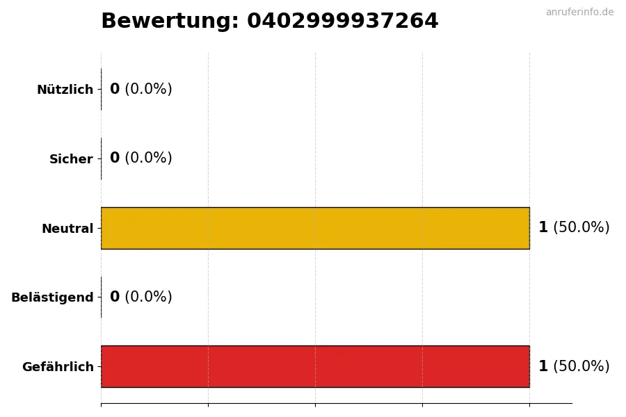 Diagramm, das die Benutzerbewertungen auf einer Skala von 1 bis 5 für die Nummer 0402999937264 darstellt