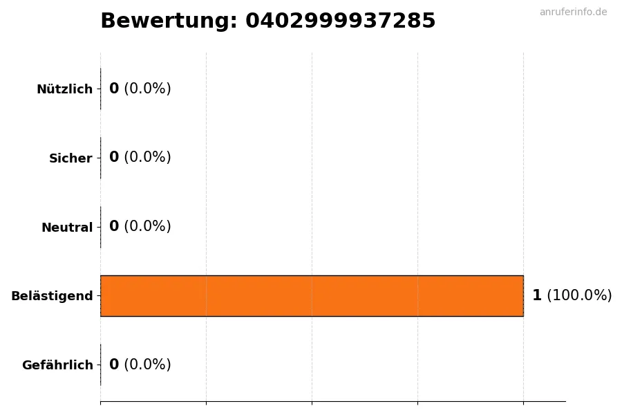 Diagramm, das die Benutzerbewertungen auf einer Skala von 1 bis 5 für die Nummer 0402999937285 darstellt