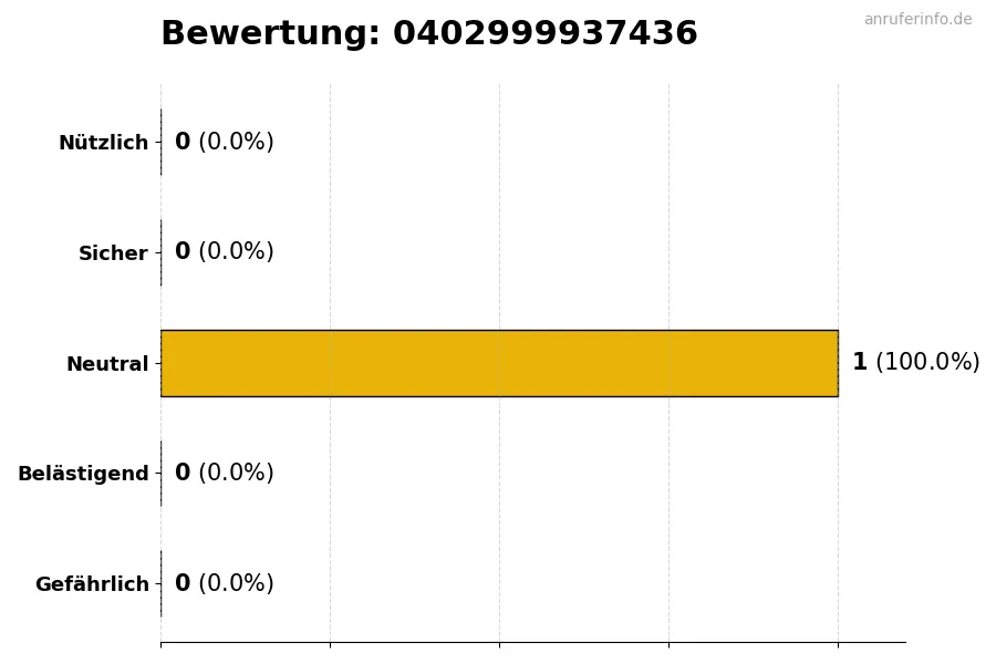 Diagramm, das die Benutzerbewertungen auf einer Skala von 1 bis 5 für die Nummer 0402999937436 darstellt