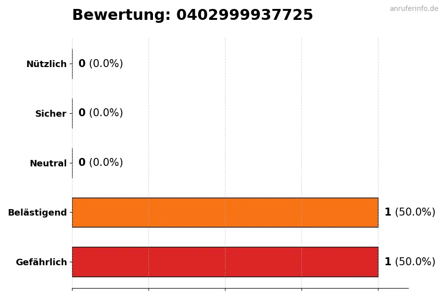 Diagramm, das die Benutzerbewertungen auf einer Skala von 1 bis 5 für die Nummer 0402999937725 darstellt