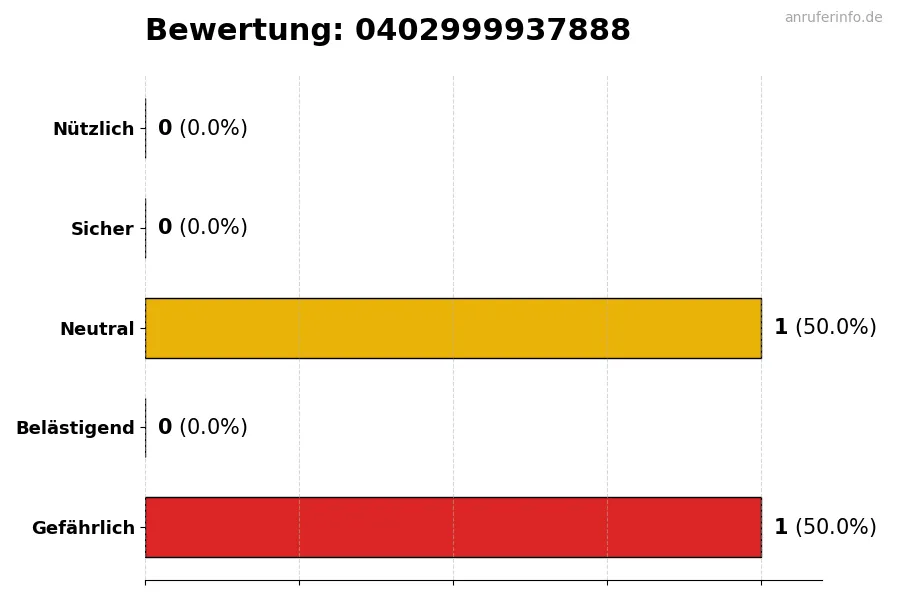Diagramm, das die Benutzerbewertungen auf einer Skala von 1 bis 5 für die Nummer 0402999937888 darstellt